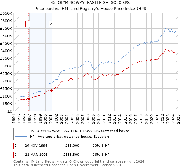 45, OLYMPIC WAY, EASTLEIGH, SO50 8PS: Price paid vs HM Land Registry's House Price Index