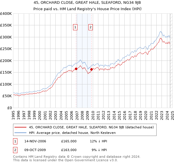 45, ORCHARD CLOSE, GREAT HALE, SLEAFORD, NG34 9JB: Price paid vs HM Land Registry's House Price Index