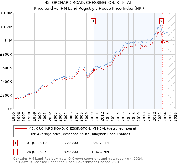 45, ORCHARD ROAD, CHESSINGTON, KT9 1AL: Price paid vs HM Land Registry's House Price Index