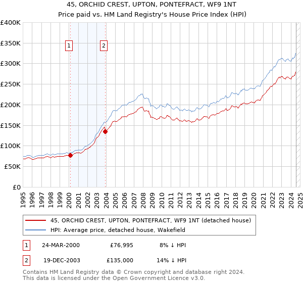 45, ORCHID CREST, UPTON, PONTEFRACT, WF9 1NT: Price paid vs HM Land Registry's House Price Index