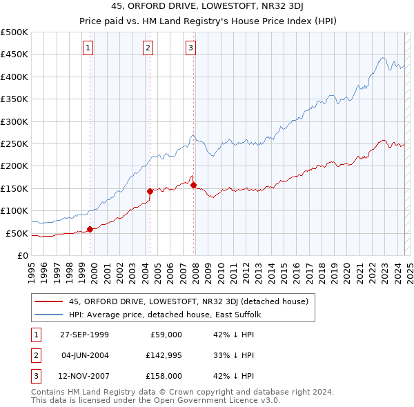 45, ORFORD DRIVE, LOWESTOFT, NR32 3DJ: Price paid vs HM Land Registry's House Price Index