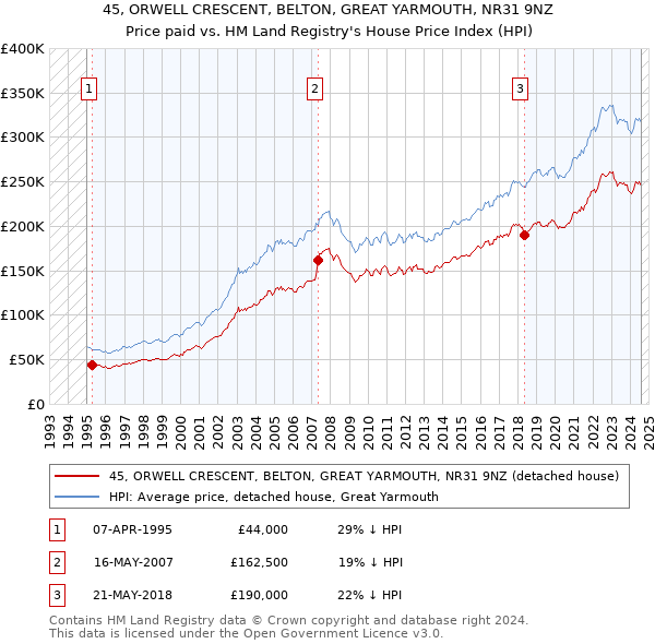 45, ORWELL CRESCENT, BELTON, GREAT YARMOUTH, NR31 9NZ: Price paid vs HM Land Registry's House Price Index