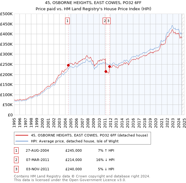 45, OSBORNE HEIGHTS, EAST COWES, PO32 6FF: Price paid vs HM Land Registry's House Price Index