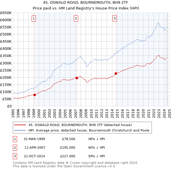 45, OSWALD ROAD, BOURNEMOUTH, BH9 2TF: Price paid vs HM Land Registry's House Price Index