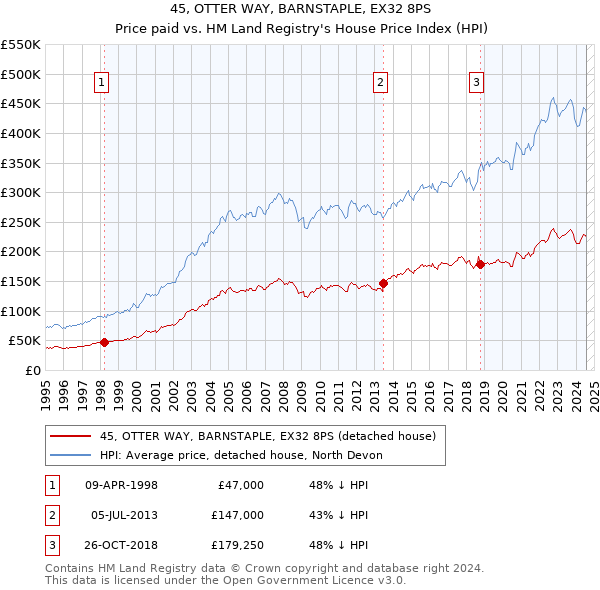 45, OTTER WAY, BARNSTAPLE, EX32 8PS: Price paid vs HM Land Registry's House Price Index