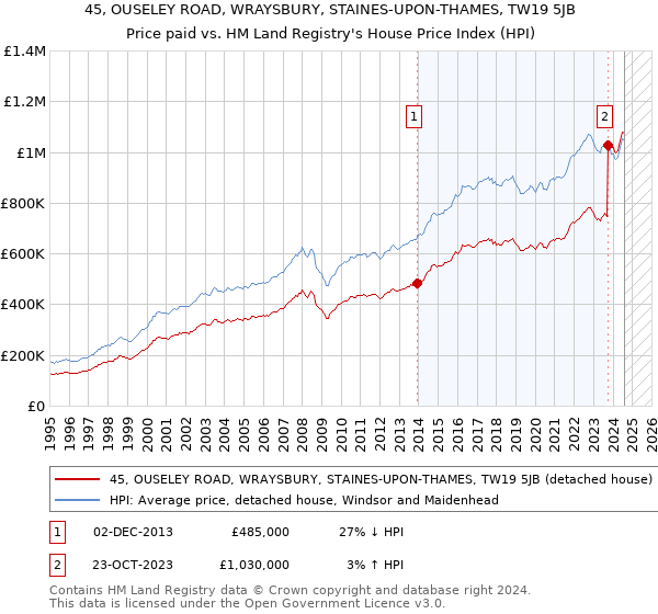 45, OUSELEY ROAD, WRAYSBURY, STAINES-UPON-THAMES, TW19 5JB: Price paid vs HM Land Registry's House Price Index