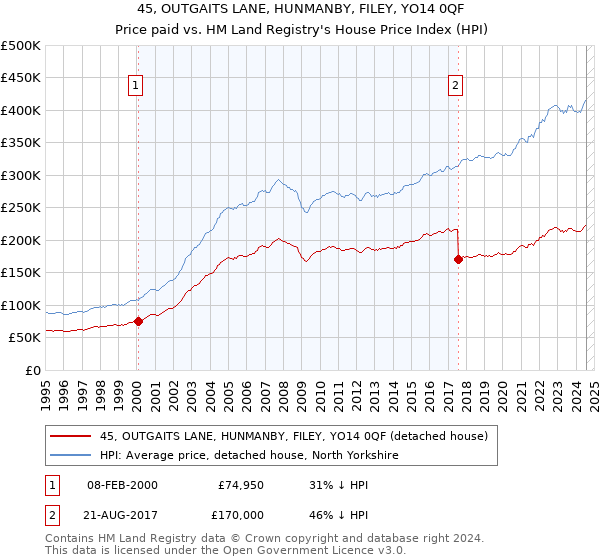 45, OUTGAITS LANE, HUNMANBY, FILEY, YO14 0QF: Price paid vs HM Land Registry's House Price Index