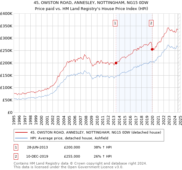 45, OWSTON ROAD, ANNESLEY, NOTTINGHAM, NG15 0DW: Price paid vs HM Land Registry's House Price Index