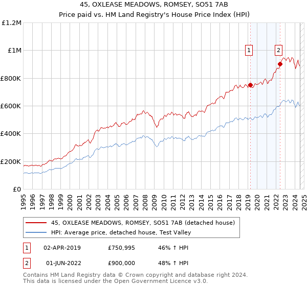 45, OXLEASE MEADOWS, ROMSEY, SO51 7AB: Price paid vs HM Land Registry's House Price Index