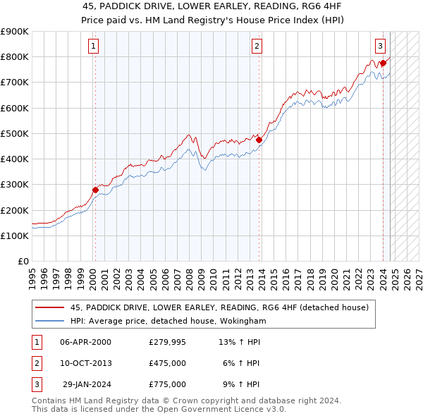 45, PADDICK DRIVE, LOWER EARLEY, READING, RG6 4HF: Price paid vs HM Land Registry's House Price Index