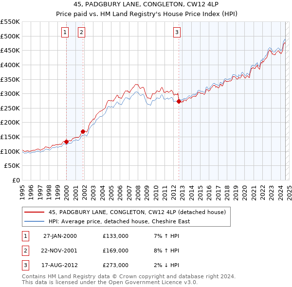 45, PADGBURY LANE, CONGLETON, CW12 4LP: Price paid vs HM Land Registry's House Price Index