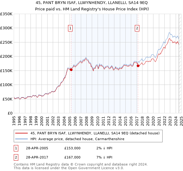 45, PANT BRYN ISAF, LLWYNHENDY, LLANELLI, SA14 9EQ: Price paid vs HM Land Registry's House Price Index