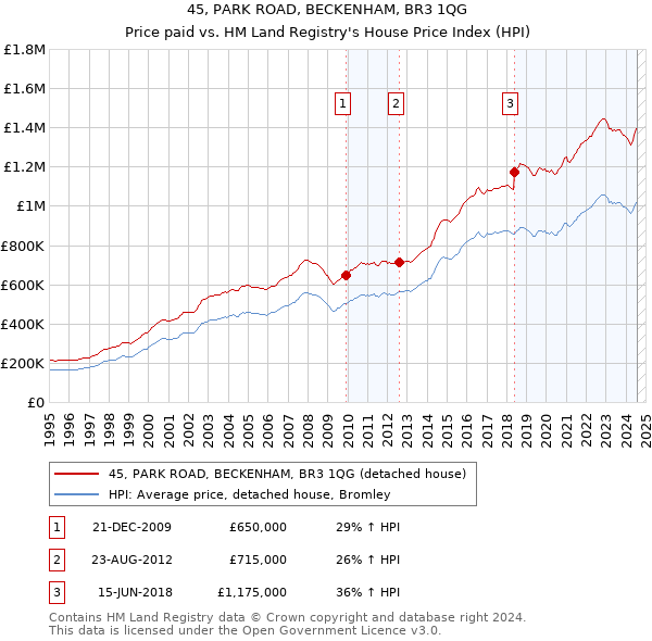 45, PARK ROAD, BECKENHAM, BR3 1QG: Price paid vs HM Land Registry's House Price Index