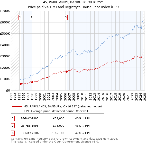 45, PARKLANDS, BANBURY, OX16 2SY: Price paid vs HM Land Registry's House Price Index