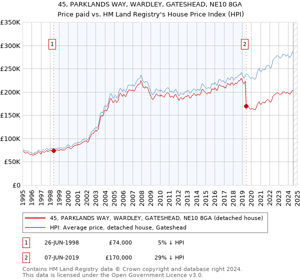 45, PARKLANDS WAY, WARDLEY, GATESHEAD, NE10 8GA: Price paid vs HM Land Registry's House Price Index