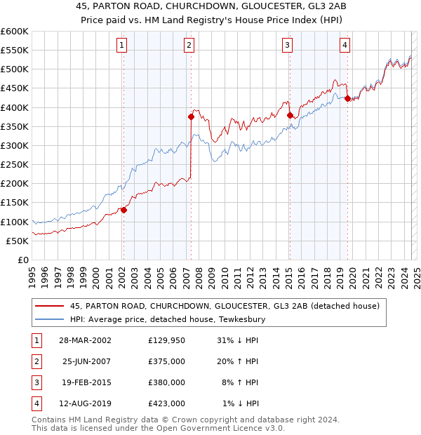 45, PARTON ROAD, CHURCHDOWN, GLOUCESTER, GL3 2AB: Price paid vs HM Land Registry's House Price Index