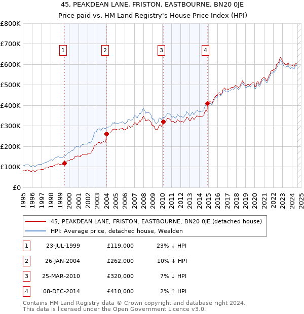 45, PEAKDEAN LANE, FRISTON, EASTBOURNE, BN20 0JE: Price paid vs HM Land Registry's House Price Index