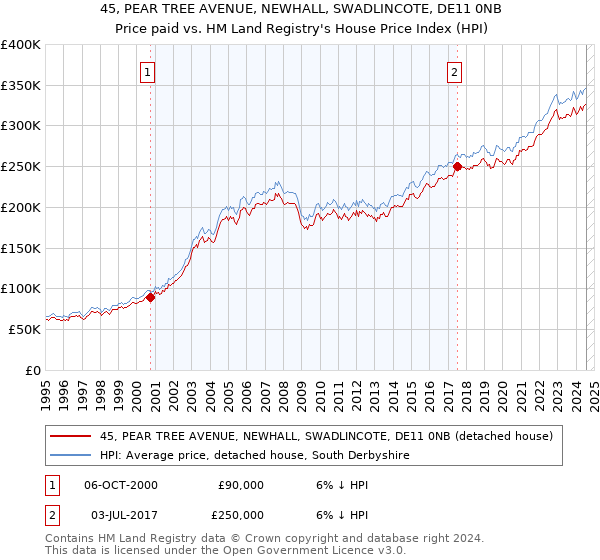 45, PEAR TREE AVENUE, NEWHALL, SWADLINCOTE, DE11 0NB: Price paid vs HM Land Registry's House Price Index