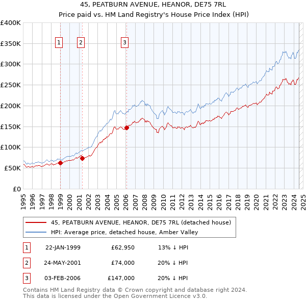 45, PEATBURN AVENUE, HEANOR, DE75 7RL: Price paid vs HM Land Registry's House Price Index