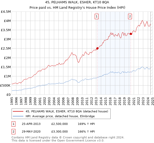 45, PELHAMS WALK, ESHER, KT10 8QA: Price paid vs HM Land Registry's House Price Index