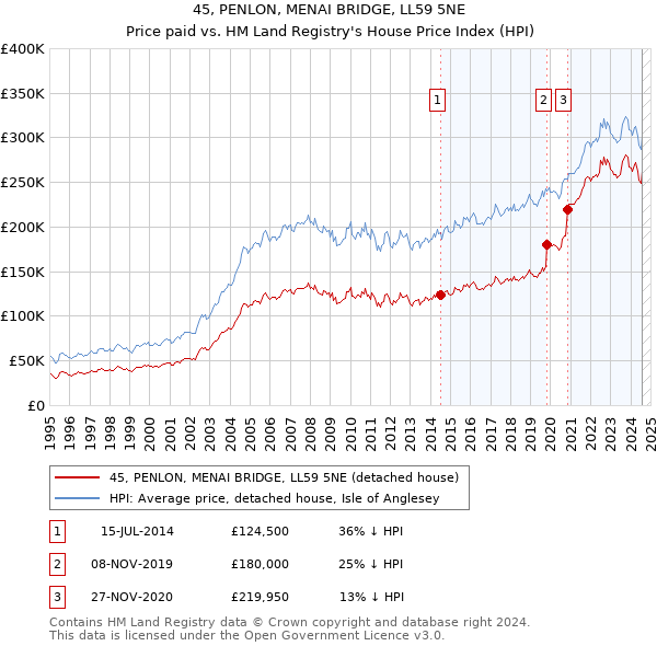 45, PENLON, MENAI BRIDGE, LL59 5NE: Price paid vs HM Land Registry's House Price Index