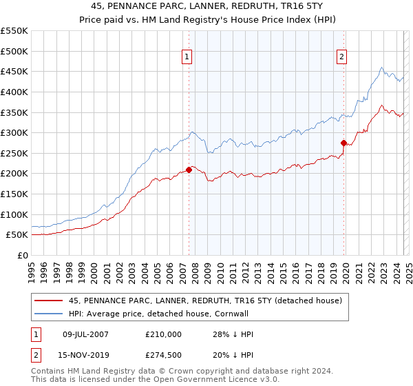 45, PENNANCE PARC, LANNER, REDRUTH, TR16 5TY: Price paid vs HM Land Registry's House Price Index