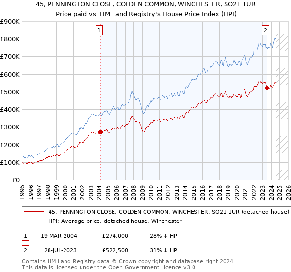 45, PENNINGTON CLOSE, COLDEN COMMON, WINCHESTER, SO21 1UR: Price paid vs HM Land Registry's House Price Index