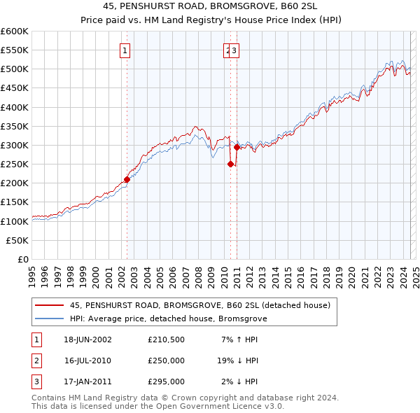 45, PENSHURST ROAD, BROMSGROVE, B60 2SL: Price paid vs HM Land Registry's House Price Index