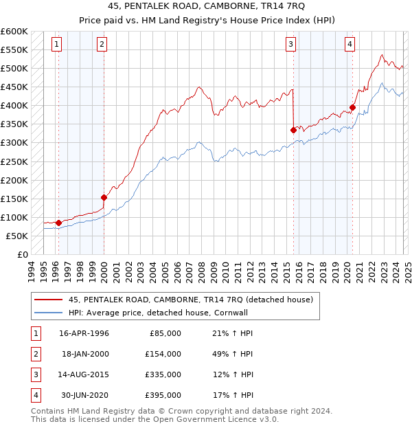 45, PENTALEK ROAD, CAMBORNE, TR14 7RQ: Price paid vs HM Land Registry's House Price Index