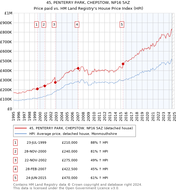 45, PENTERRY PARK, CHEPSTOW, NP16 5AZ: Price paid vs HM Land Registry's House Price Index