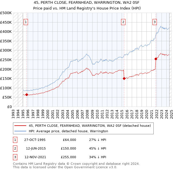 45, PERTH CLOSE, FEARNHEAD, WARRINGTON, WA2 0SF: Price paid vs HM Land Registry's House Price Index