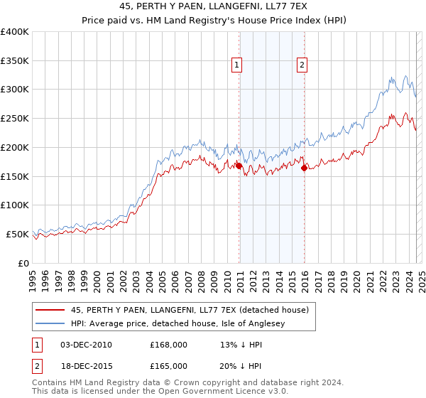 45, PERTH Y PAEN, LLANGEFNI, LL77 7EX: Price paid vs HM Land Registry's House Price Index