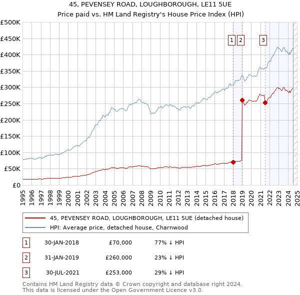 45, PEVENSEY ROAD, LOUGHBOROUGH, LE11 5UE: Price paid vs HM Land Registry's House Price Index