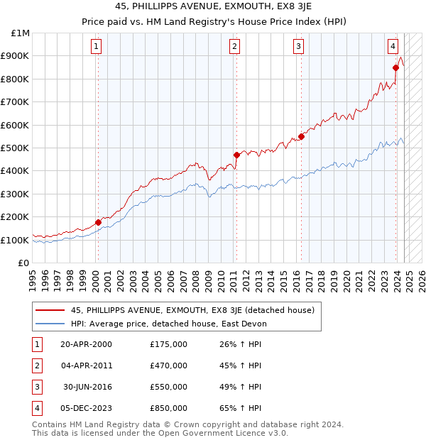 45, PHILLIPPS AVENUE, EXMOUTH, EX8 3JE: Price paid vs HM Land Registry's House Price Index