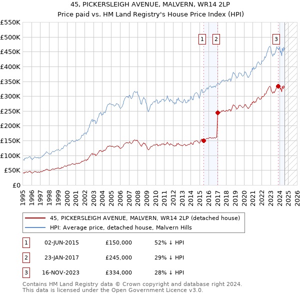 45, PICKERSLEIGH AVENUE, MALVERN, WR14 2LP: Price paid vs HM Land Registry's House Price Index