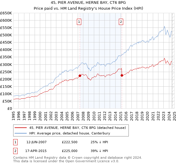 45, PIER AVENUE, HERNE BAY, CT6 8PG: Price paid vs HM Land Registry's House Price Index