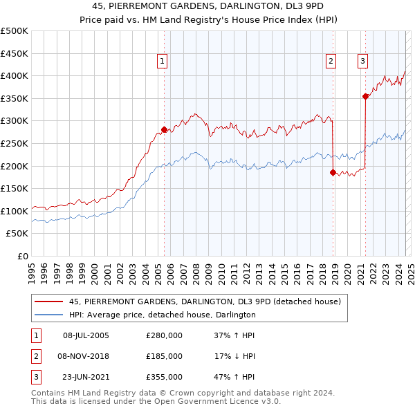 45, PIERREMONT GARDENS, DARLINGTON, DL3 9PD: Price paid vs HM Land Registry's House Price Index