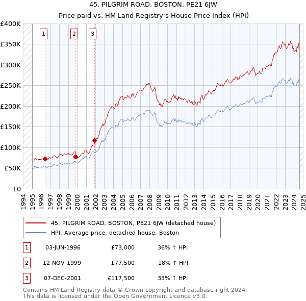 45, PILGRIM ROAD, BOSTON, PE21 6JW: Price paid vs HM Land Registry's House Price Index