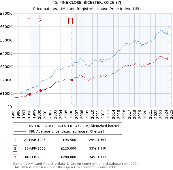 45, PINE CLOSE, BICESTER, OX26 3YJ: Price paid vs HM Land Registry's House Price Index