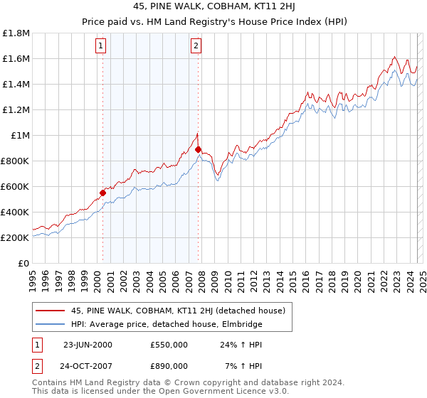 45, PINE WALK, COBHAM, KT11 2HJ: Price paid vs HM Land Registry's House Price Index