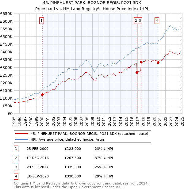 45, PINEHURST PARK, BOGNOR REGIS, PO21 3DX: Price paid vs HM Land Registry's House Price Index