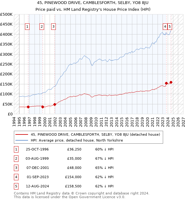 45, PINEWOOD DRIVE, CAMBLESFORTH, SELBY, YO8 8JU: Price paid vs HM Land Registry's House Price Index