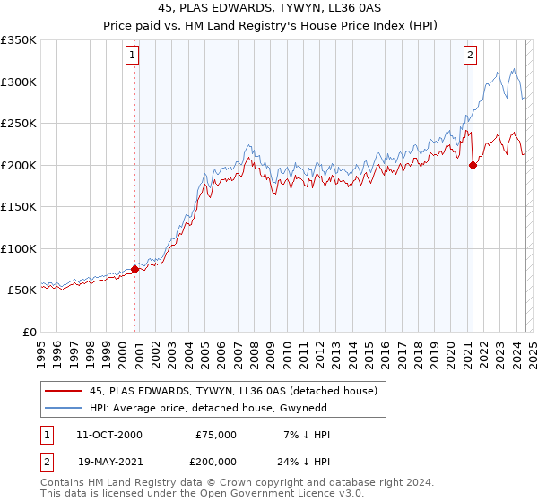 45, PLAS EDWARDS, TYWYN, LL36 0AS: Price paid vs HM Land Registry's House Price Index