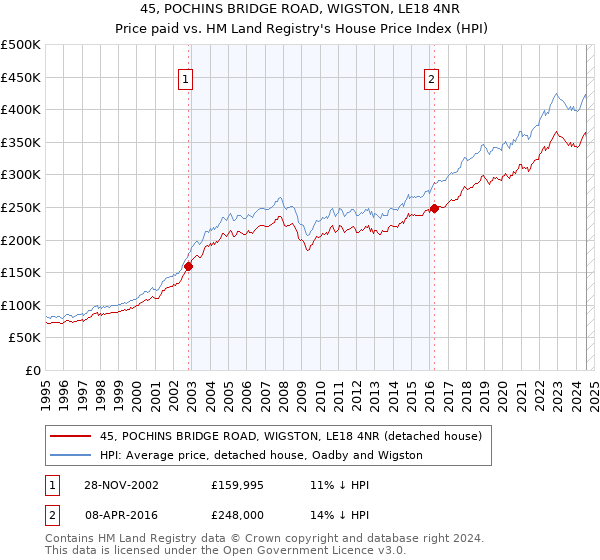 45, POCHINS BRIDGE ROAD, WIGSTON, LE18 4NR: Price paid vs HM Land Registry's House Price Index