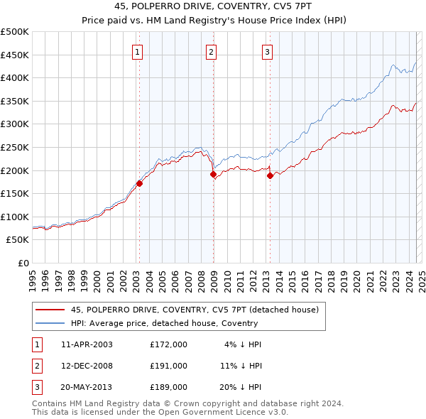 45, POLPERRO DRIVE, COVENTRY, CV5 7PT: Price paid vs HM Land Registry's House Price Index