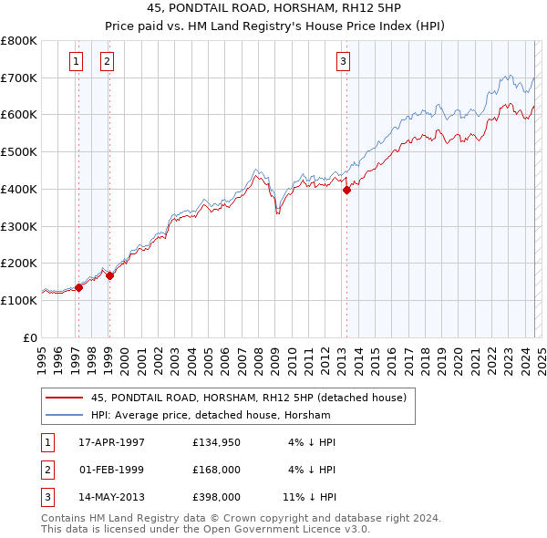 45, PONDTAIL ROAD, HORSHAM, RH12 5HP: Price paid vs HM Land Registry's House Price Index