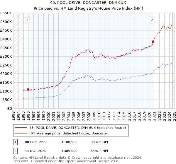 45, POOL DRIVE, DONCASTER, DN4 6UX: Price paid vs HM Land Registry's House Price Index