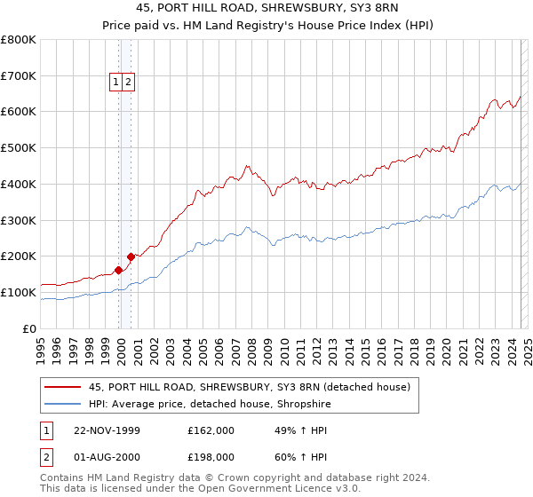 45, PORT HILL ROAD, SHREWSBURY, SY3 8RN: Price paid vs HM Land Registry's House Price Index