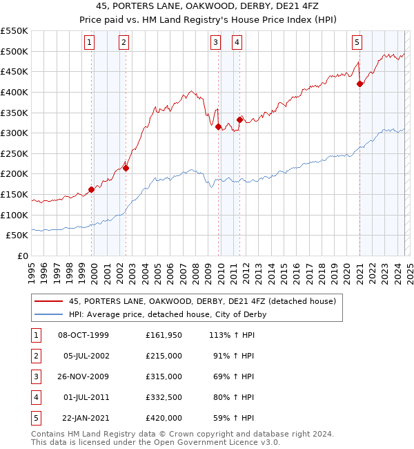 45, PORTERS LANE, OAKWOOD, DERBY, DE21 4FZ: Price paid vs HM Land Registry's House Price Index