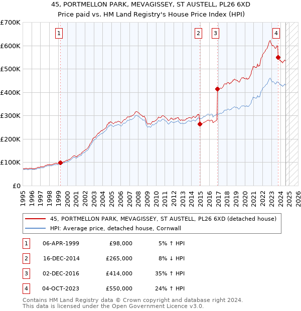 45, PORTMELLON PARK, MEVAGISSEY, ST AUSTELL, PL26 6XD: Price paid vs HM Land Registry's House Price Index